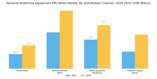 Personal Protective Equipment PPE Retail Market Segment Image 2