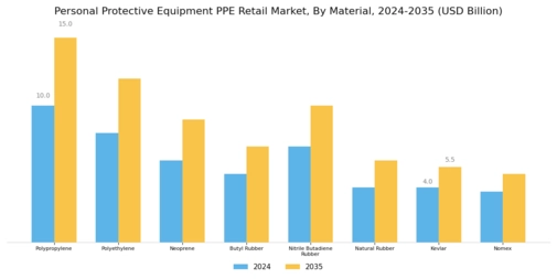 Personal Protective Equipment PPE Retail Market Segment Image 3