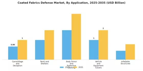 Coated Fabrics Defense Market Segment Image 0