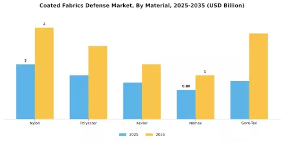Coated Fabrics Defense Market Segment Image 1