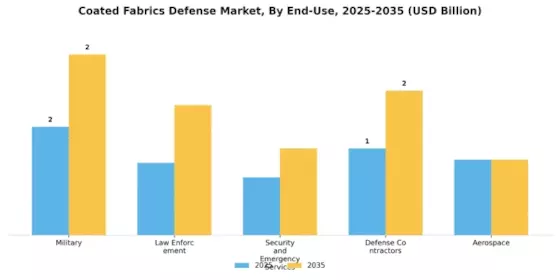 Coated Fabrics Defense Market Segment Image 2