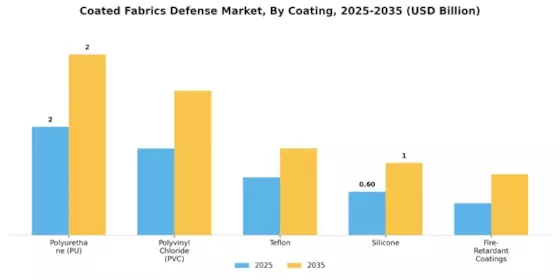 Coated Fabrics Defense Market Segment Image 3