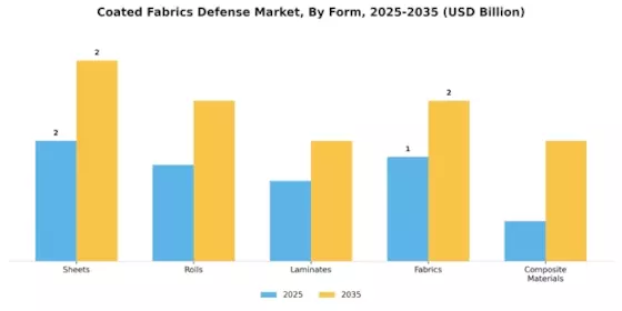 Coated Fabrics Defense Market Segment Image 4