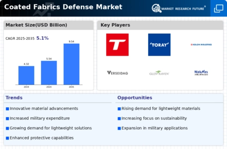 Coated Fabrics Defense Market Infographic