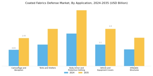 Coated Fabrics Defense Market Segment Image 0