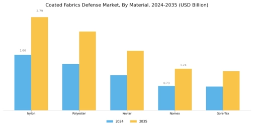 Coated Fabrics Defense Market Segment Image 1