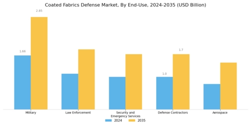 Coated Fabrics Defense Market Segment Image 2