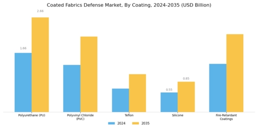 Coated Fabrics Defense Market Segment Image 3