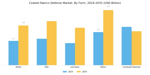Coated Fabrics Defense Market Segment Image 4
