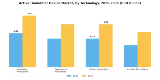 Active Humidifier Device Market Segment Image 0