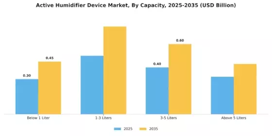 Active Humidifier Device Market Segment Image 1