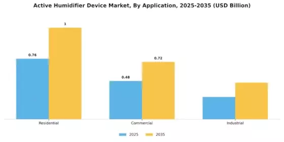 Active Humidifier Device Market Segment Image 2