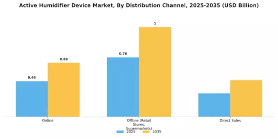 Active Humidifier Device Market Segment Image 3