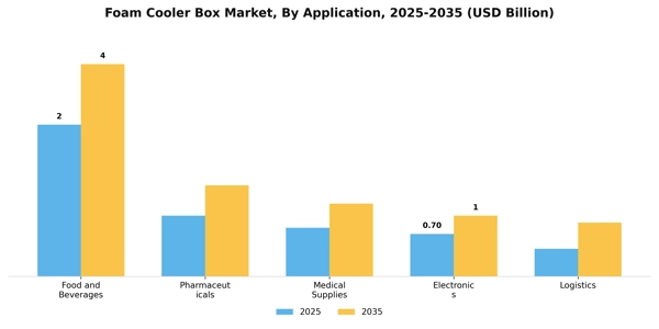 Foam Cooler Box Market Segment Image 0