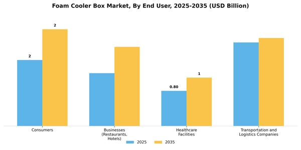 Foam Cooler Box Market Segment Image 2