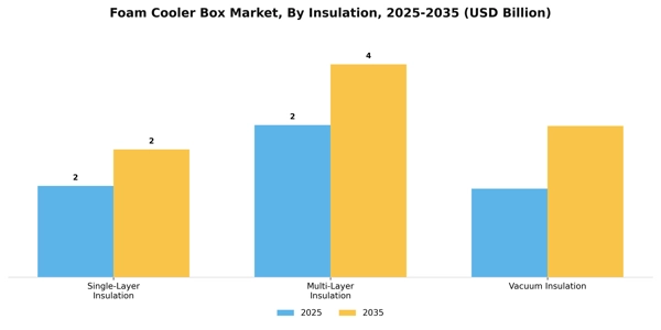 Foam Cooler Box Market Segment Image 3
