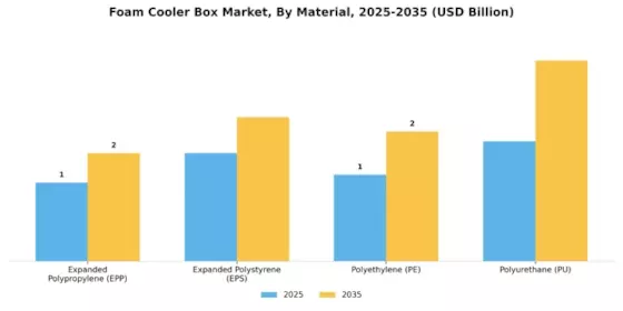 Foam Cooler Box Market Segment Image 0
