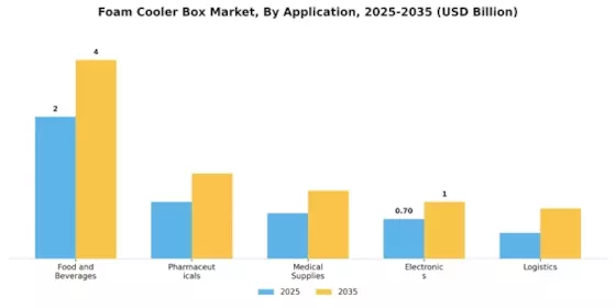 Foam Cooler Box Market Segment Image 2