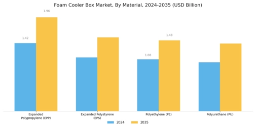 Foam Cooler Box Market Segment Image 0
