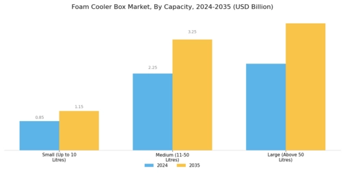 Foam Cooler Box Market Segment Image 1