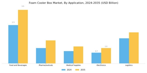 Foam Cooler Box Market Segment Image 2