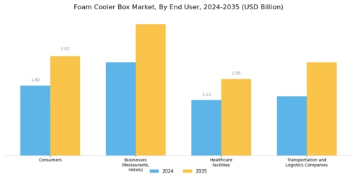 Foam Cooler Box Market Segment Image 3