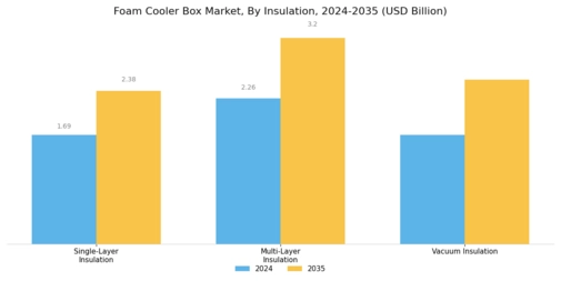 Foam Cooler Box Market Segment Image 4