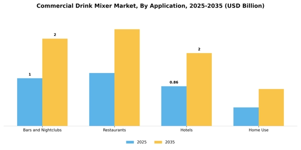 Commercial Drink Mixer Market Segment Image 0