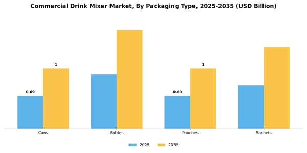 Commercial Drink Mixer Market Segment Image 3