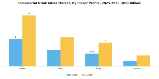 Commercial Drink Mixer Market Segment Image 2