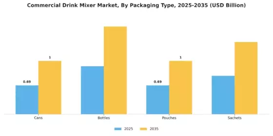 Commercial Drink Mixer Market Segment Image 3