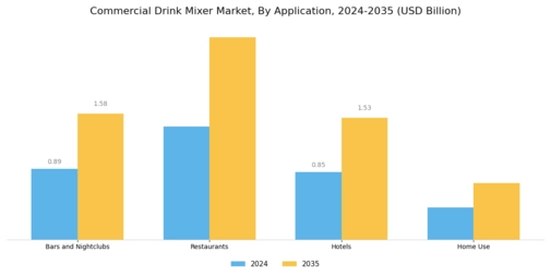 Commercial Drink Mixer Market Segment Image 1