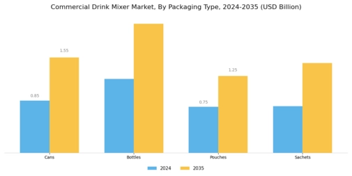 Commercial Drink Mixer Market Segment Image 3