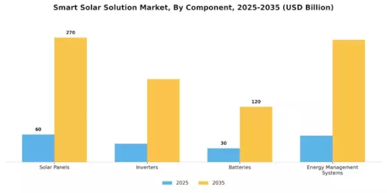 Smart Solar Solution Market Segment Image 0