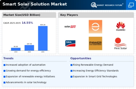 Smart Solar Solution Market Infographic