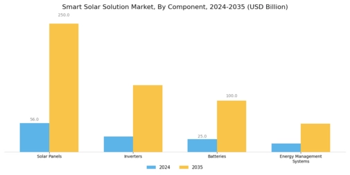 Smart Solar Solution Market Segment Image 0