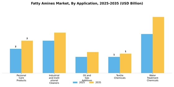 Fatty Amines Market  Segment Image 0