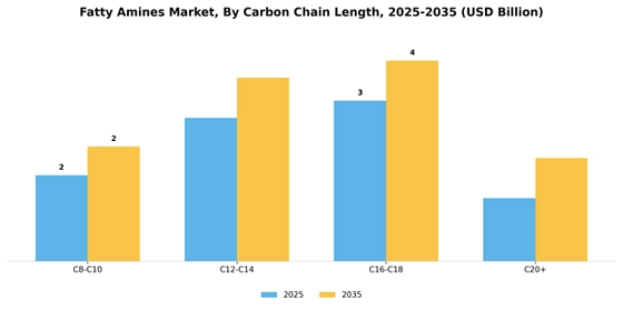 Fatty Amines Market  Segment Image 1