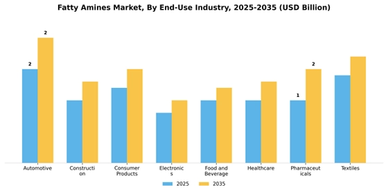 Fatty Amines Market  Segment Image 2