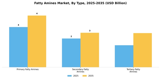 Fatty Amines Market  Segment Image 3