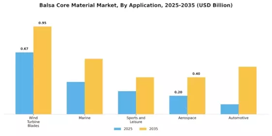 Balsa Core Material Market Segment Image 0