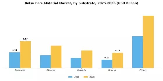 Balsa Core Material Market Segment Image 2