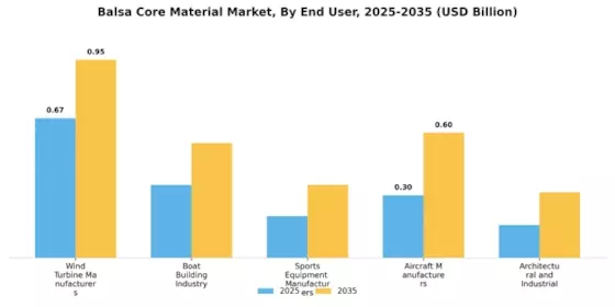 Balsa Core Material Market Segment Image 3