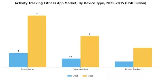 Activity Tracking Fitness App Market Segment Image 0