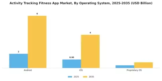 Activity Tracking Fitness App Market Segment Image 3