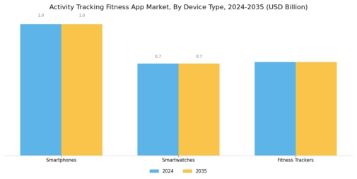 Activity Tracking Fitness App Market Segment Image 0