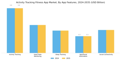 Activity Tracking Fitness App Market Segment Image 2
