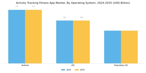 Activity Tracking Fitness App Market Segment Image 3