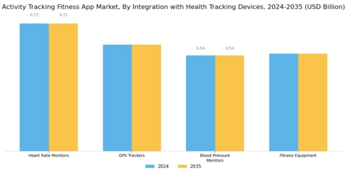 Activity Tracking Fitness App Market Segment Image 4