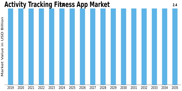 Activity Tracking Fitness App Market Size